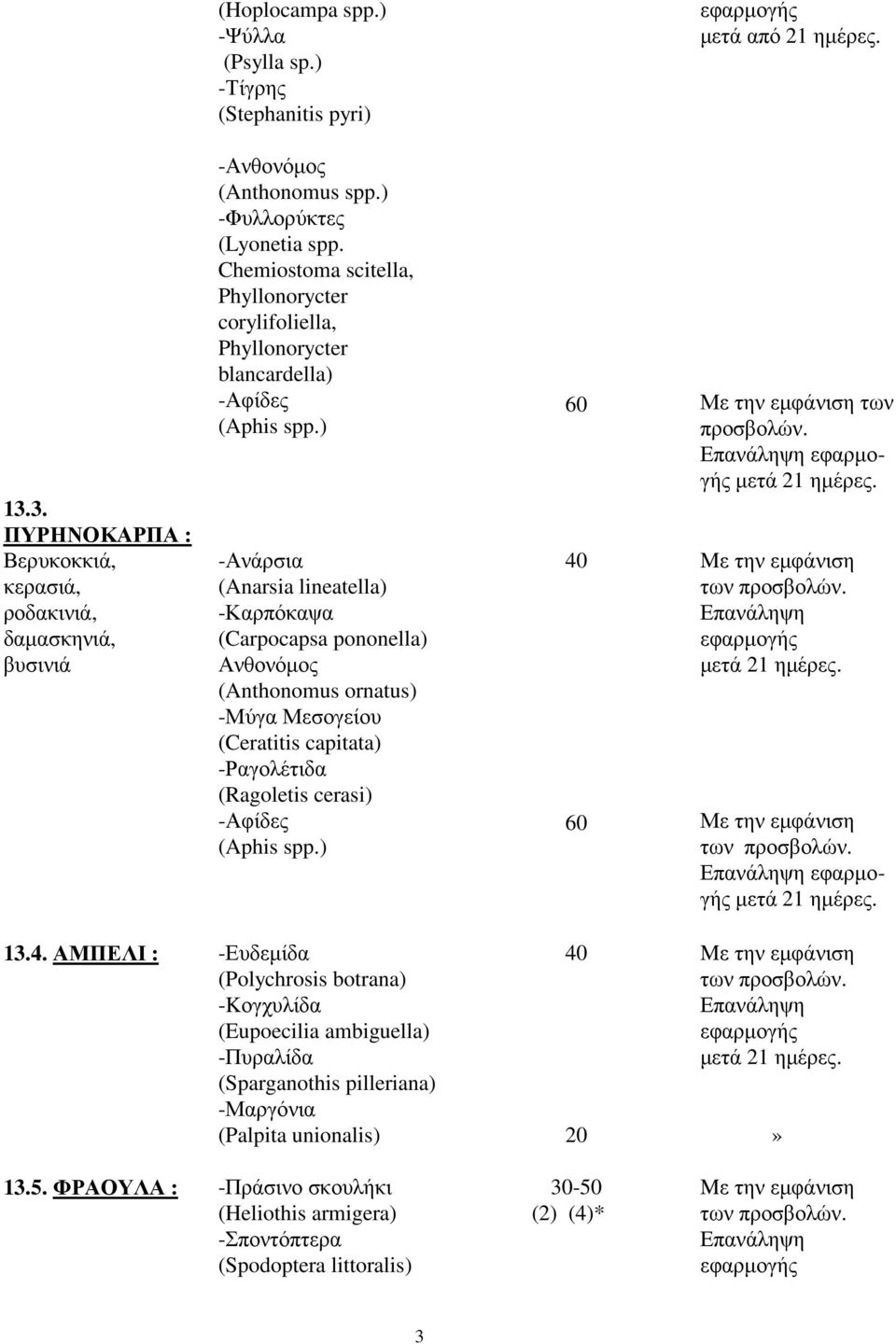 Chemiostoma scitella, Phyllonorycter corylifoliella, Phyllonorycter blancardella) -Αφίδες -Ανάρσια (Anarsia lineatella) -Καρπόκαψα (Carpocapsa pononella) Ανθονόµος (Anthonomus ornatus) -Μύγα