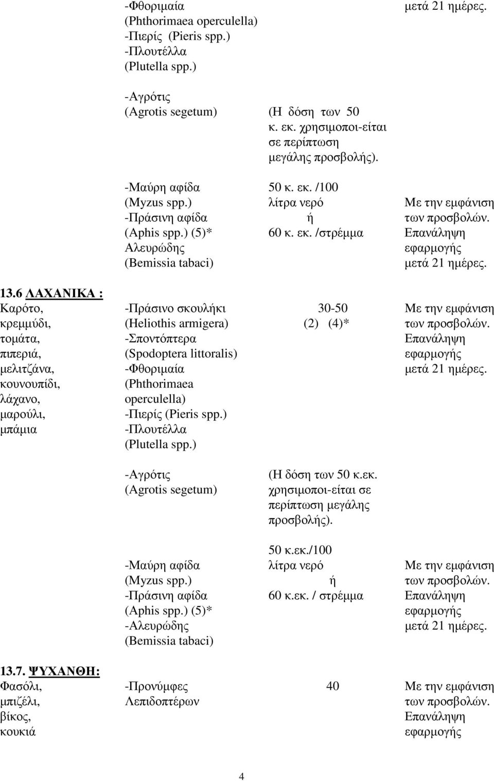 6 ΛΑΧΑΝΙΚΑ : Καρότο, κρεµµύδι, τοµάτα, πιπεριά, µελιτζάνα, κουνουπίδι, λάχανο, µαρούλι, µπάµια -Πράσινο σκουλήκι (Heliothis armigera) -Σποντόπτερα (Spodoptera littoralis) -Φθοριµαία (Phthorimaea