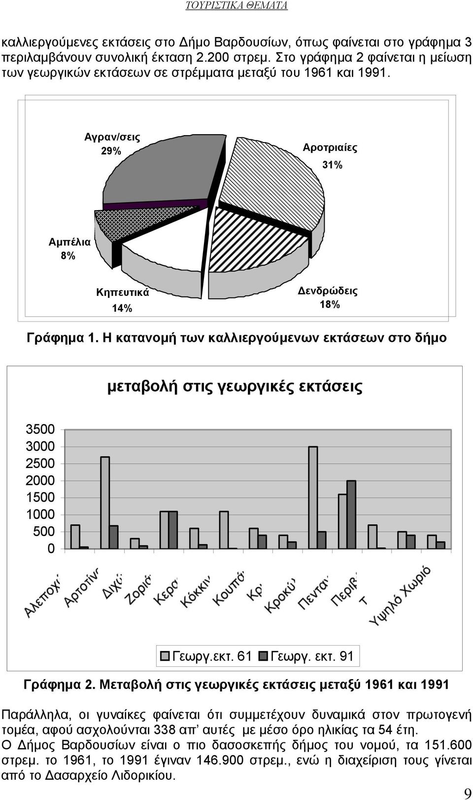 Η κατανομή των καλλιεργούμενων εκτάσεων στο δήμο μεταβολή στις γεωργικές εκτάσεις 3500 3000 2500 2000 1500 1000 500 0 Γεωργ.εκτ. 61 Γεωργ. εκτ. 91 Γράφημα 2.