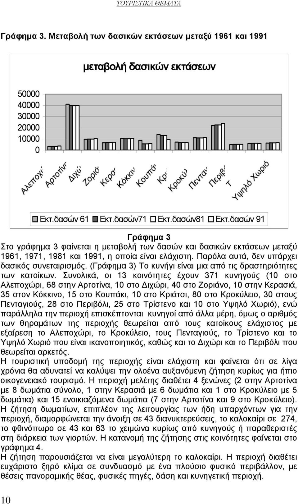 (Γράφημα 3) Το κυνήγι είναι μια από τις δραστηριότητες των κατοίκων.