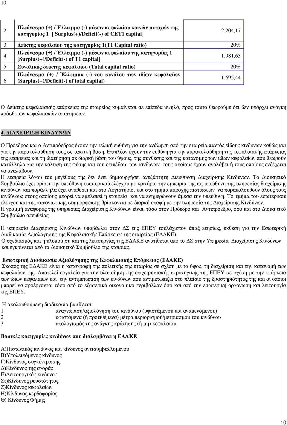 981,63 5 Συνολικός δείκτης κεφαλαίου (Total capital ratio) 20% Πλεόνασμα (+) / Έλλειμμα (-) του συνόλου των ιδίων κεφαλαίων 6 (Surplus(+)/Deficit(-) of total capital) 1.