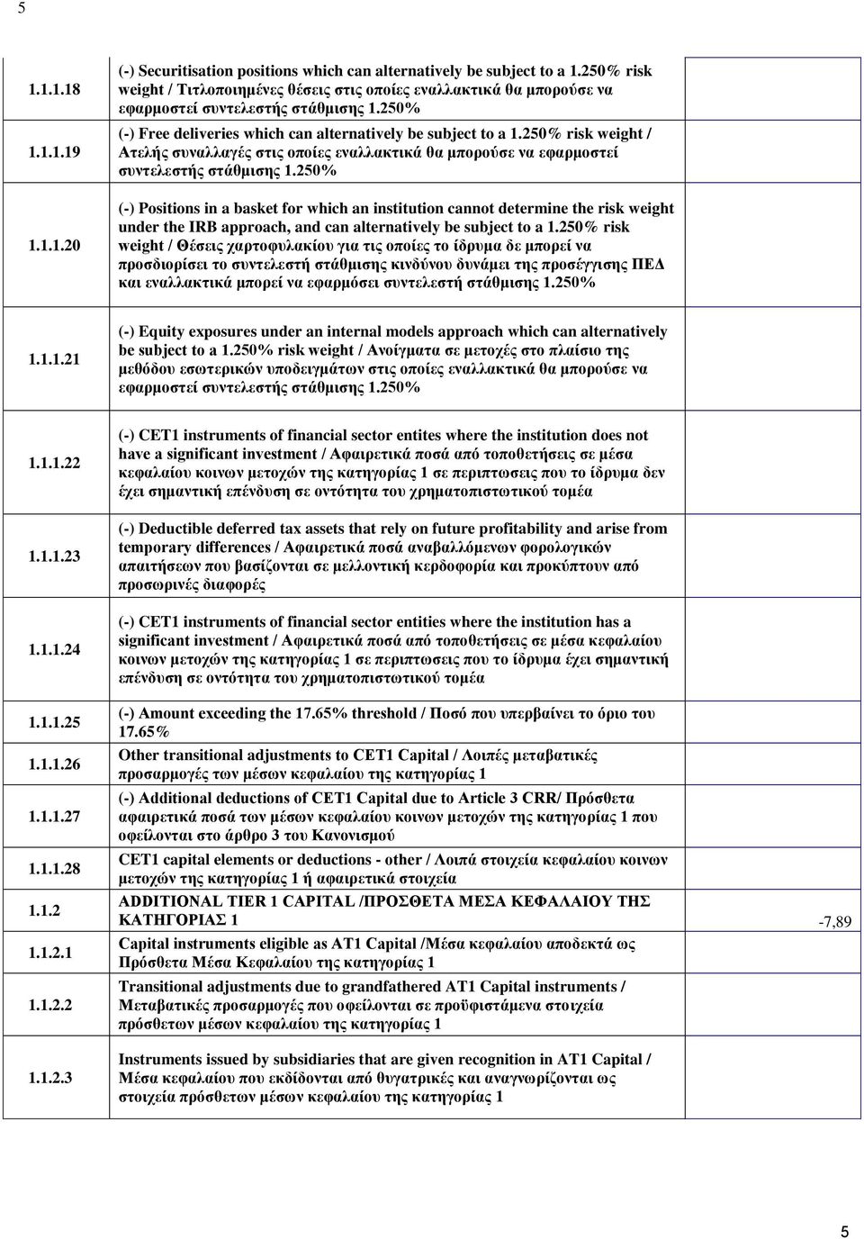 250% risk weight / Ατελής συναλλαγές στις οποίες εναλλακτικά θα μπορούσε να εφαρμοστεί συντελεστής στάθμισης 1.