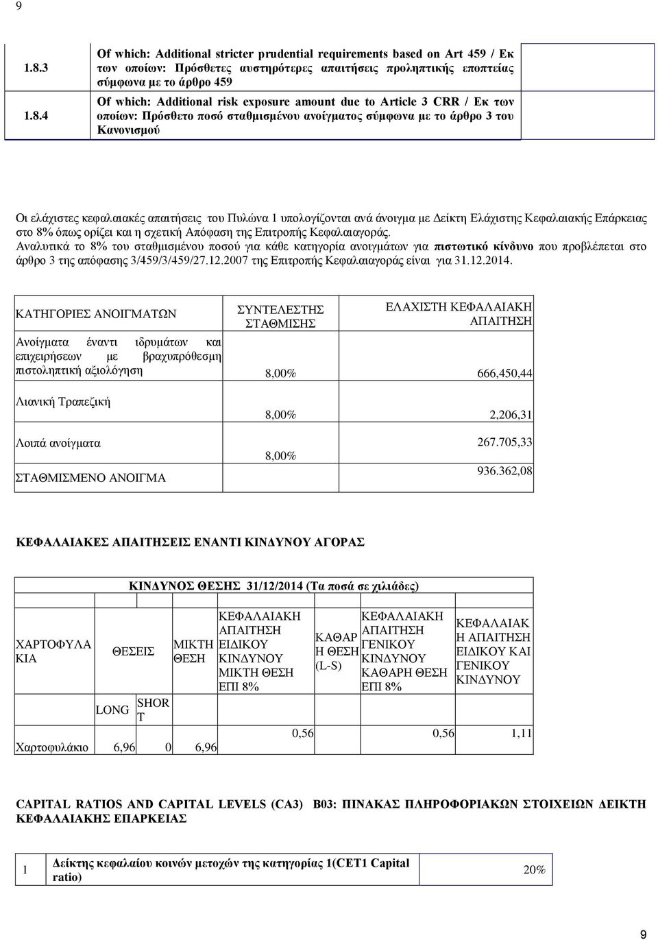 4 Of which: Additional stricter prudential requirements based on Art 459 / Εκ των οποίων: Πρόσθετες αυστηρότερες απαιτήσεις προληπτικής εποπτείας σύμφωνα με το άρθρο 459 Of which: Additional risk