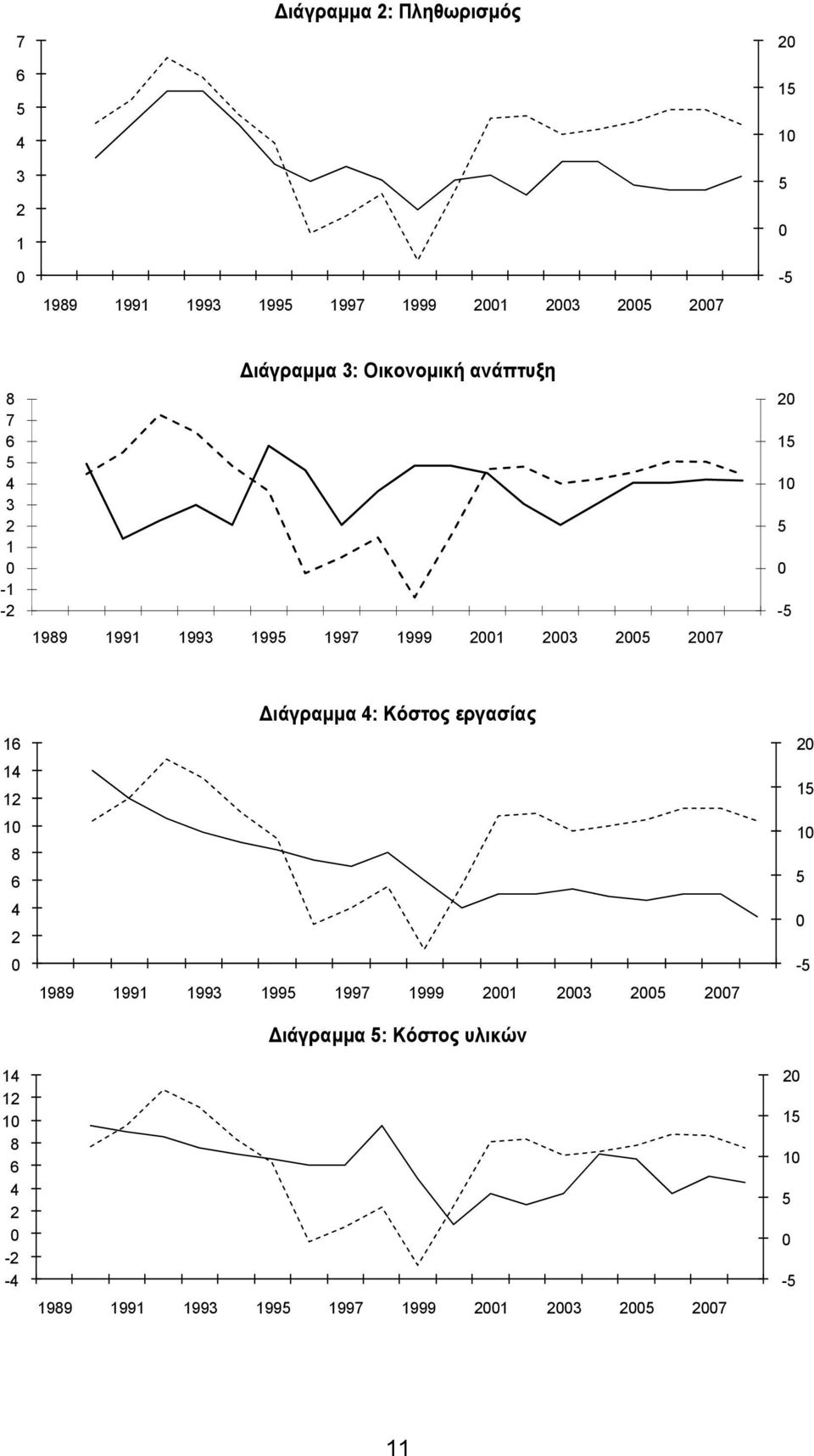 16 14 12 1 8 6 4 2 14 12 1 8 6 4 2-2 -4 Διάγραμμα 4: Κόστος εργασίας 1989 1991 1993 1995 1997 1999