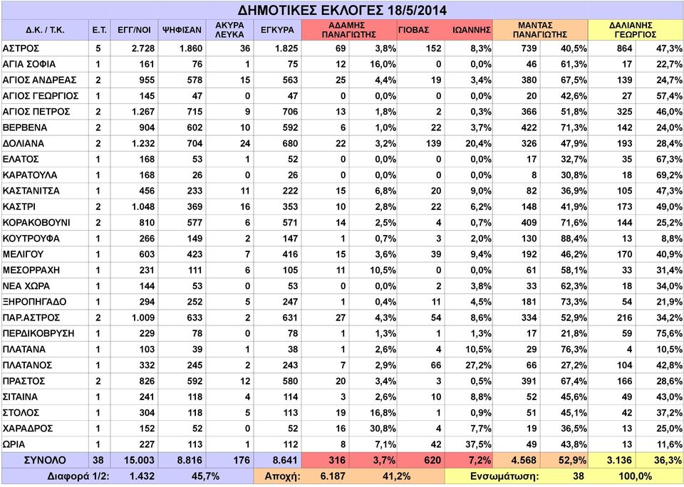 0,0% 0 0,0% 20 42,6% 27 57,4% ΑΓΙΟΣ ΠΕΤΡΟΣ 2 1.267 715 9 706 13 1,8% 2 0,3% 366 51,8% 325 46,0% ΒΕΡΒΕΝΑ 2 904 602 10 592 6 1,0% 22 3,7% 422 71,3% 142 24,0% ΔΟΛΙΑΝΑ 2 1.