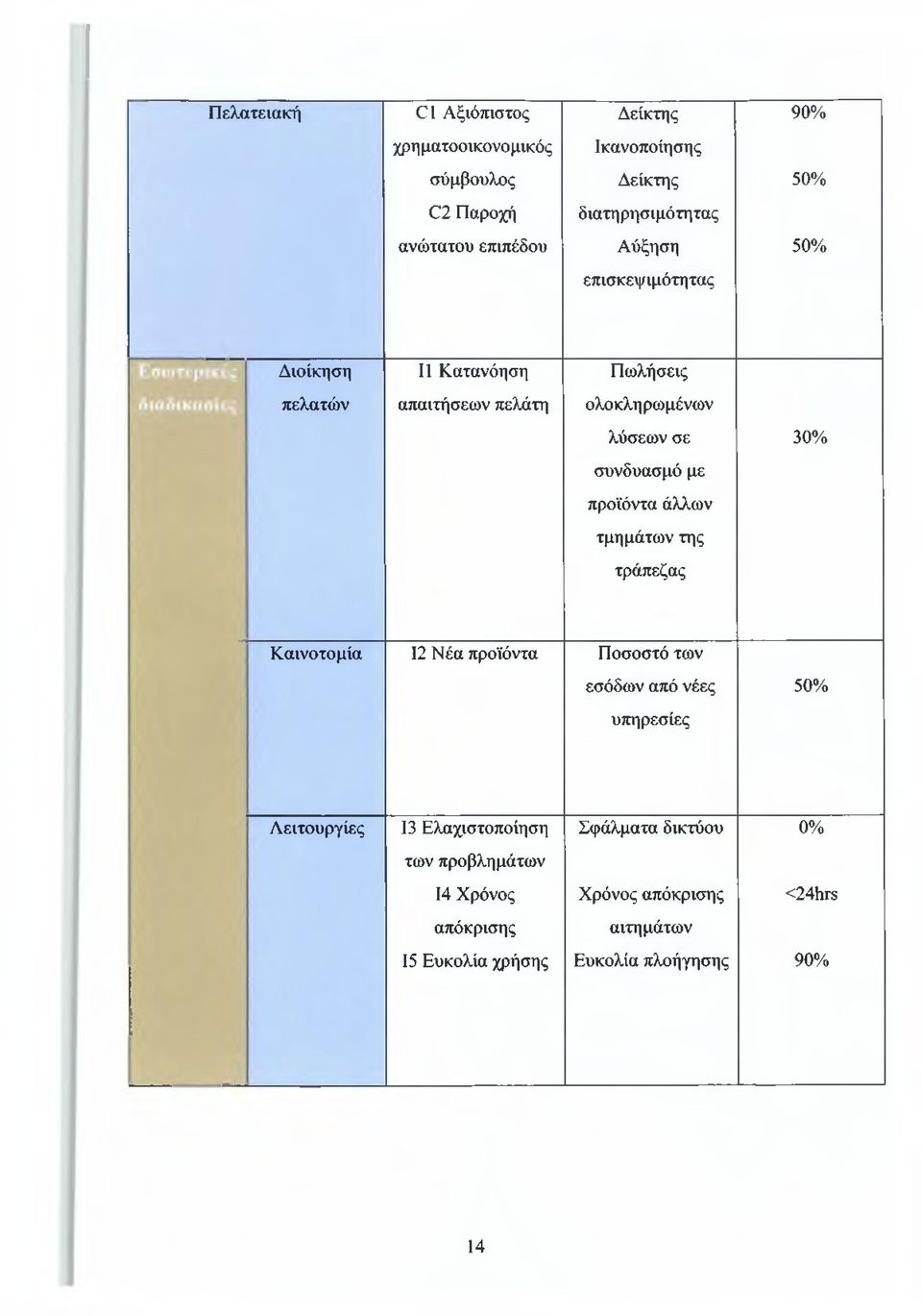 με προϊόντα άλλων τμημάτων της τράπεζας Καινοτομία 12 Νέα προϊόντα Ποσοστό των εσόδων από νέες υπηρεσίες 50% Λειτουργίες 13