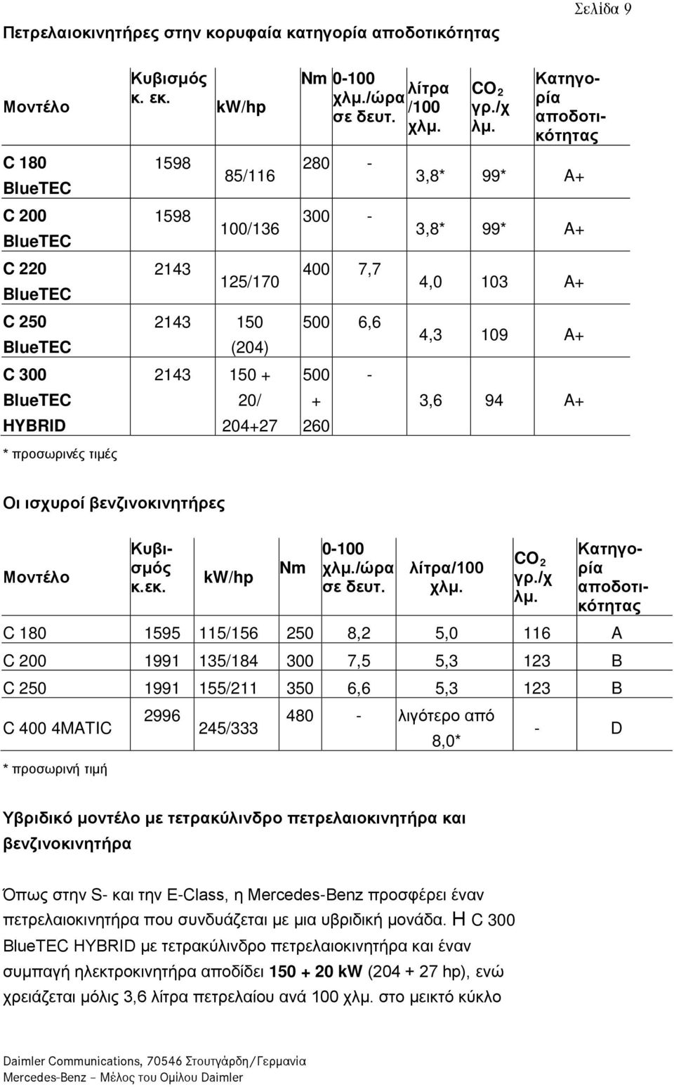 3,8* 99* A+ 3,8* 99* A+ 4,0 103 A+ 4,3 109 A+ 3,6 94 A+ Οι ισχυροί βενζινοκινητήρες Μοντέλο Κατηγορία αποδοτικότητας Κυβισμός κ.εκ. kw/hp Nm 0-100 χλμ./ώρα σε δευτ. λίτρα/100 χλμ. CO 2 γρ./χ λμ.