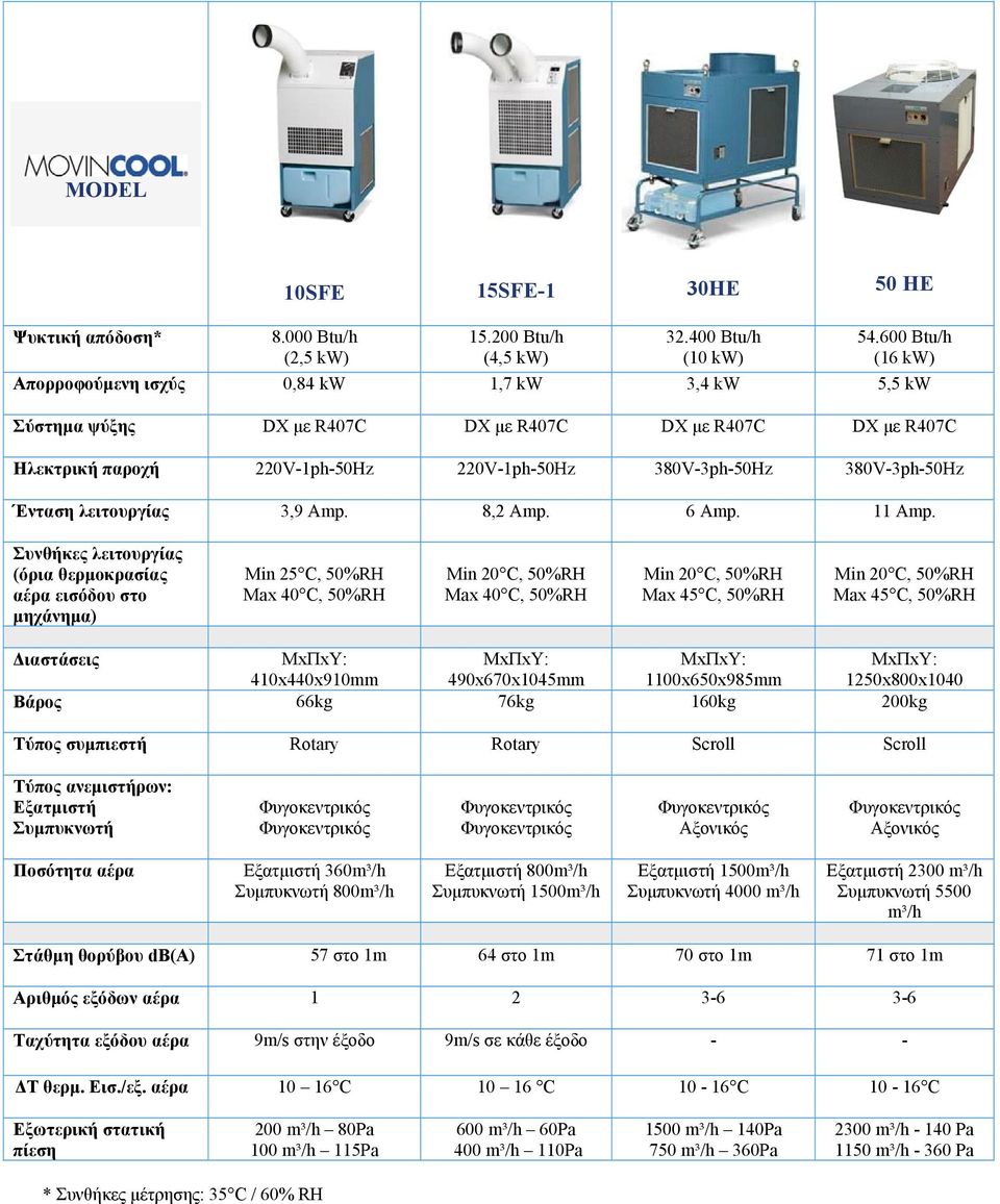 380V-3ph-50Hz Ένταση λειτουργίας 3,9 Amp. 8,2 Amp. 6 Amp. 11 Amp.