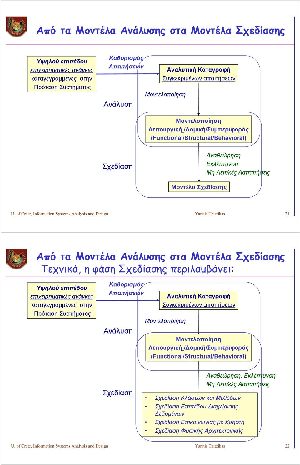 of Crete, Information Systems Analysis and Design Yannis Tzitzikas 21 Από τα Μοντέλα Ανάλυσης στα Μοντέλα Σχεδίασης Τεχνικά, η φάση Σχεδίασης περιλαμβάνει: Υψηλού επιπέδου επιχειρηματικές ανάγκες