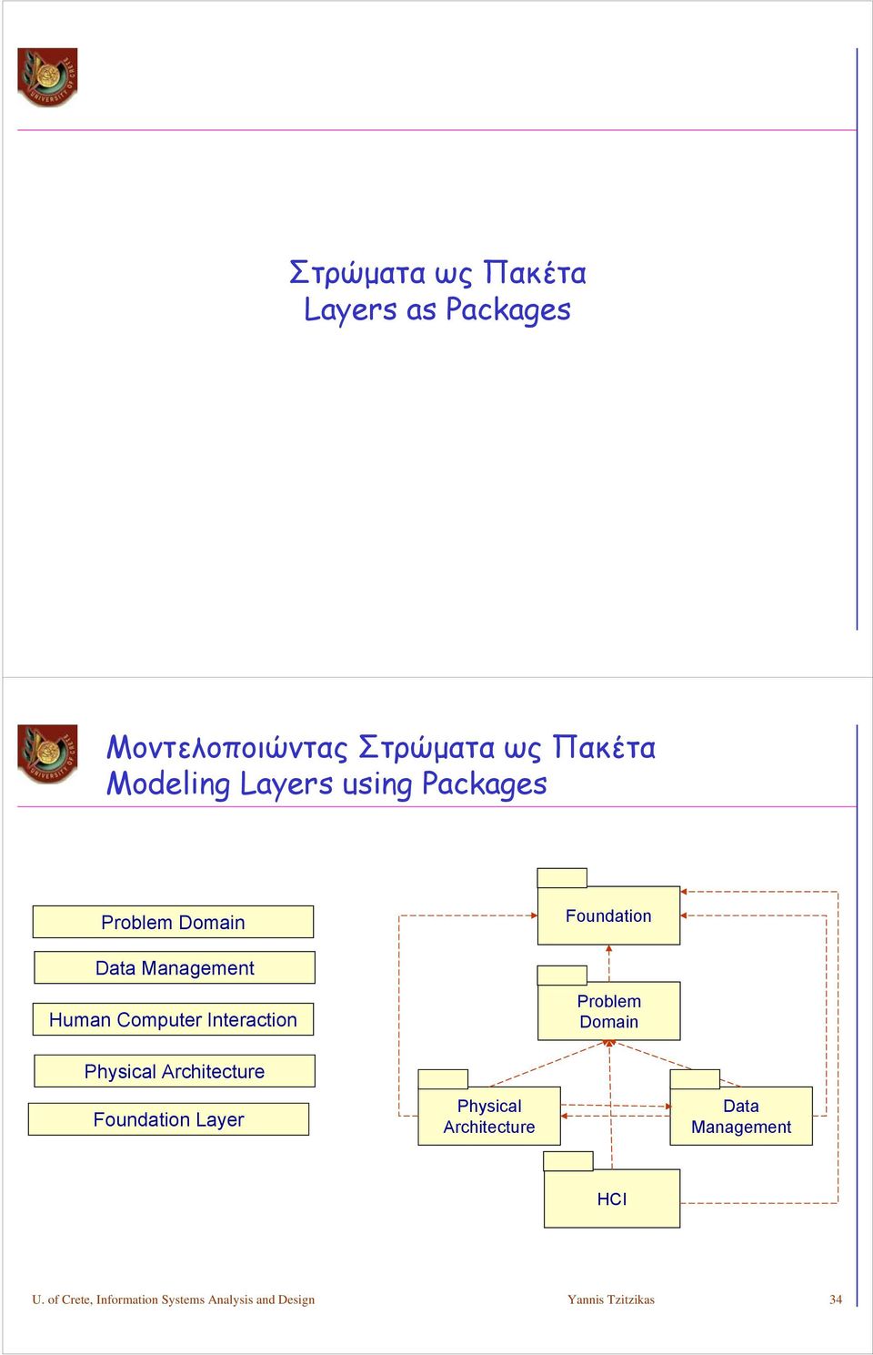 Interaction Problem Domain Physical Architecture Foundation Layer Physical