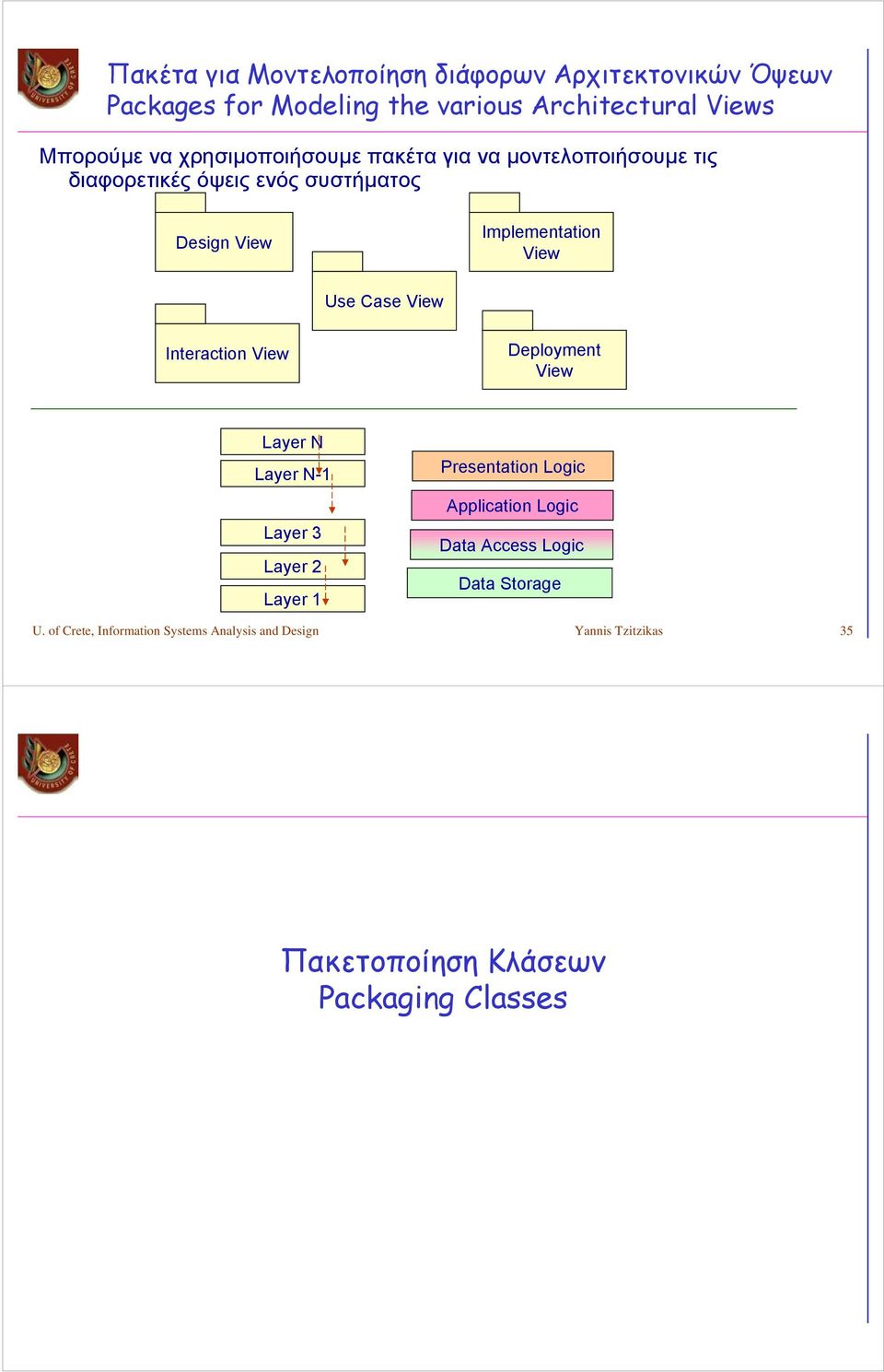 Case View Interaction View Deployment View Layer N Layer N-1 Layer 3 Layer 2 Layer 1 Presentation Logic Application Logic Data