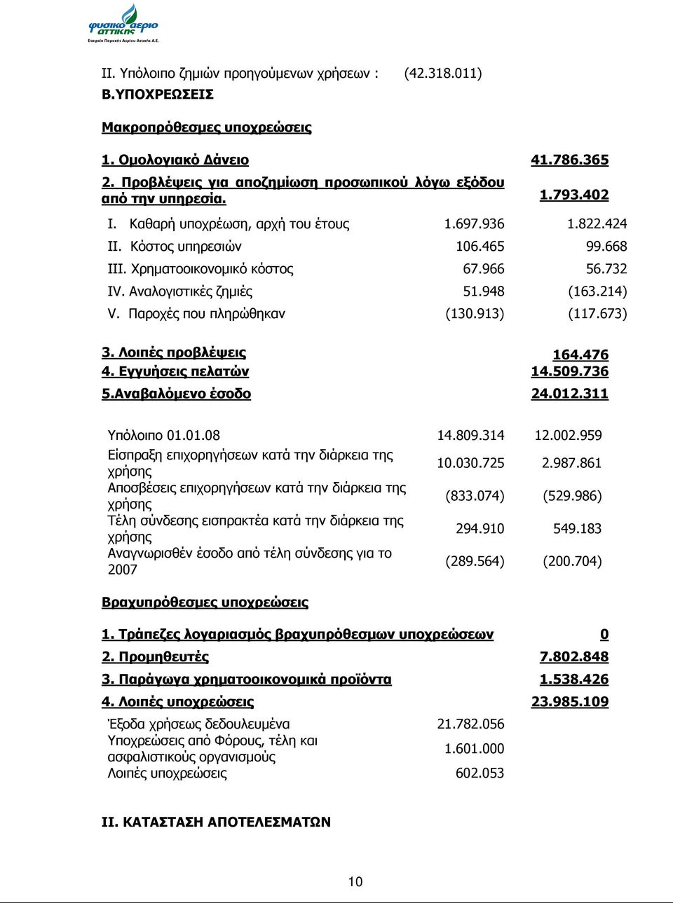 Παροχές που πληρώθηκαν (130.913) (117.673) 3. Λοιπές προβλέψεις 164.476 4. Εγγυήσεις πελατών 14.509.736 5.Αναβαλόµενο έσοδο 24.012.311 Υπόλοιπο 01.01.08 14.809.314 12.002.