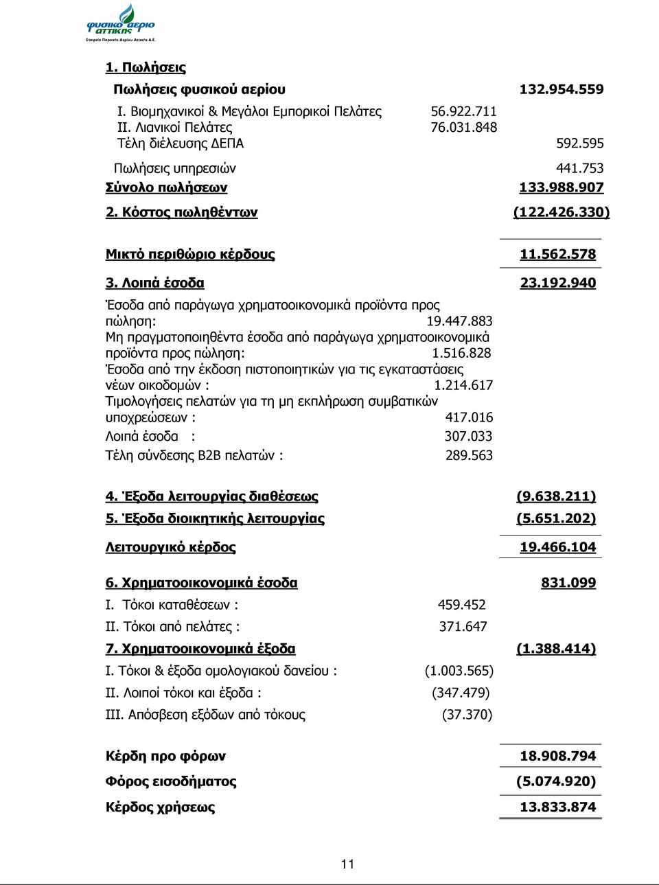 883 Μη πραγµατοποιηθέντα έσοδα από παράγωγα χρηµατοοικονοµικά προϊόντα προς πώληση: 1.516.828 Έσοδα από την έκδοση πιστοποιητικών για τις εγκαταστάσεις νέων οικοδοµών : 1.214.