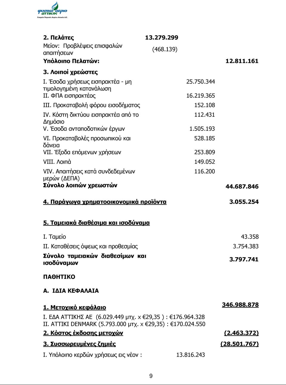 185 δάνεια VII. Έξοδα επόµενων χρήσεων 253.809 VIII. Λοιπά 149.052 VIV. Απαιτήσεις κατά συνδεδεµένων 116.200 µερών ( ΕΠΑ) Σύνολο λοιπών χρεωστών 44.687.846 4. Παράγωγα χρηµατοοικονοµικά προϊόντα 3.