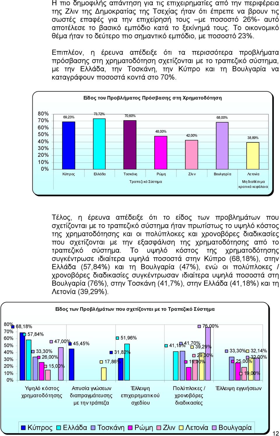 Επιπλέον, η έρευνα απέδειξε ότι τα περισσότερα προβλήματα πρόσβασης στη χρηματοδότηση σχετίζονται με το τραπεζικό σύστημα, με την Ελλάδα, την Τοσκάνη, την Κύπρο και τη Βουλγαρία να καταγράφουν