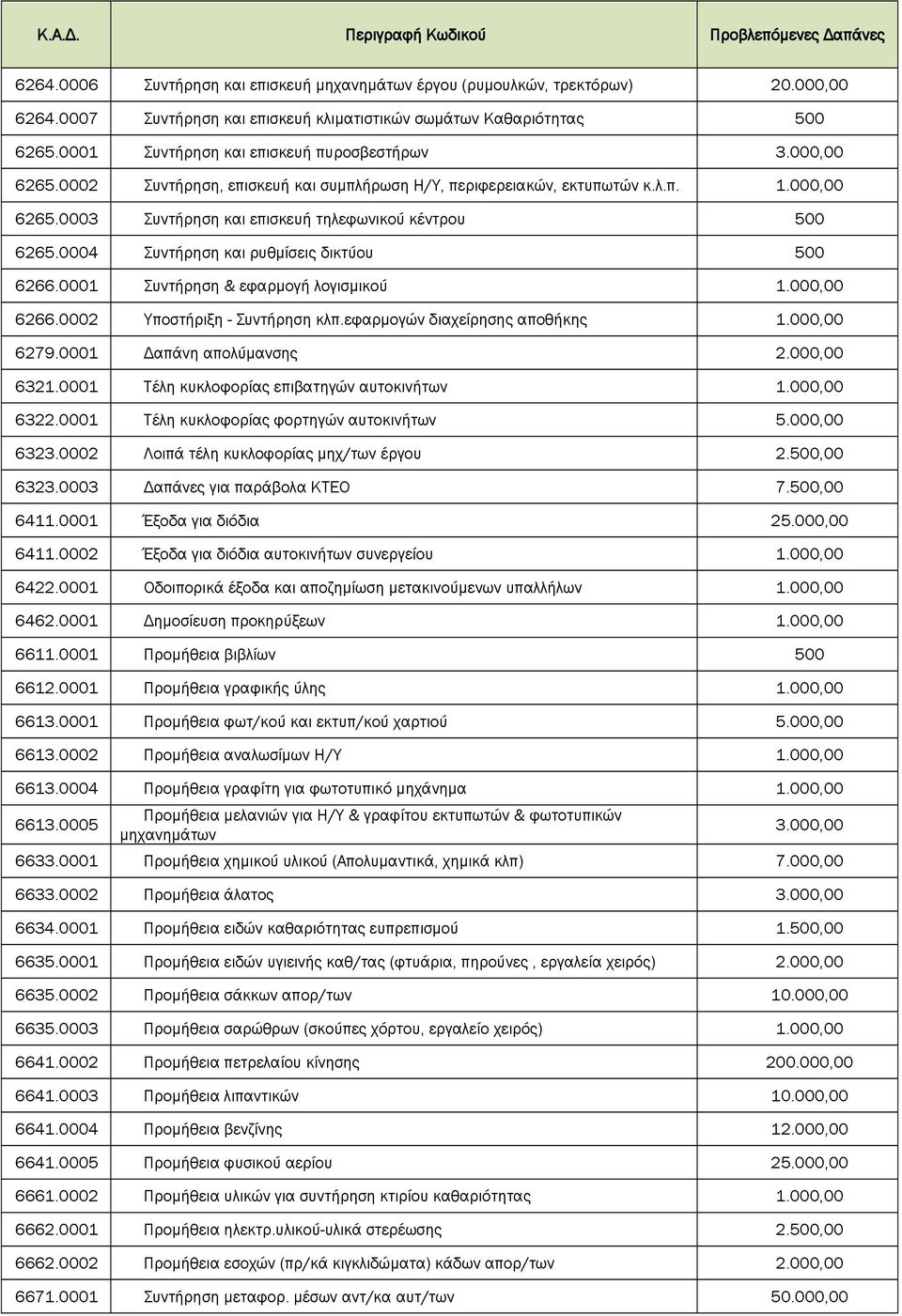 λ.π. 1.000,00 6265.0003 Συντήρηση και επισκευή τηλεφωνικού κέντρου 500 6265.0004 Συντήρηση και ρυθμίσεις δικτύου 500 6266.0001 Συντήρηση & εφαρμογή λογισμικού 1.000,00 6266.