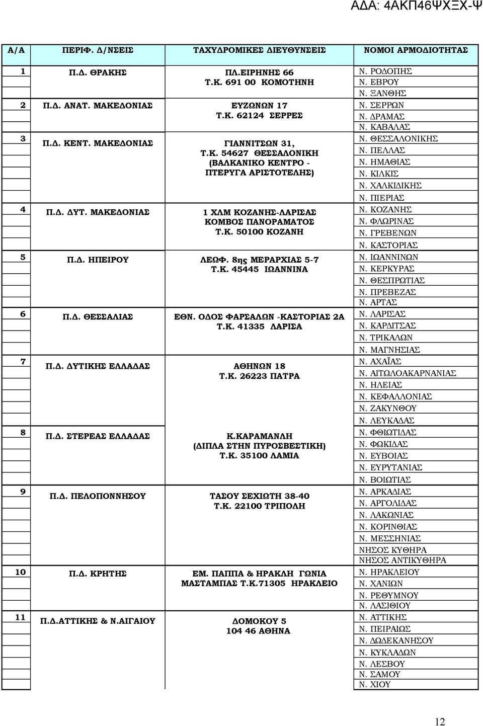 8ης ΜΕΡΑΡΧΙΑΣ 5-7 Τ.Κ. 45445 ΙΩΑΝΝΙΝΑ 6 Π.Δ. ΘΕΣΣΑΛΙΑΣ ΕΘΝ. ΟΔΟΣ ΦΑΡΣΑΛΩΝ -ΚΑΣΤΟΡΙΑΣ 2Α Τ.Κ. 41335 ΛΑΡΙΣΑ 7 8 9 Π.Δ. ΔΥΤΙΚΗΣ ΕΛΛΑΔΑΣ ΑΘΗΝΩΝ 18 Τ.Κ. 26223 ΠΑΤΡΑ Π.Δ. ΣΤΕΡΕΑΣ ΕΛΛΑΔΑΣ Κ.