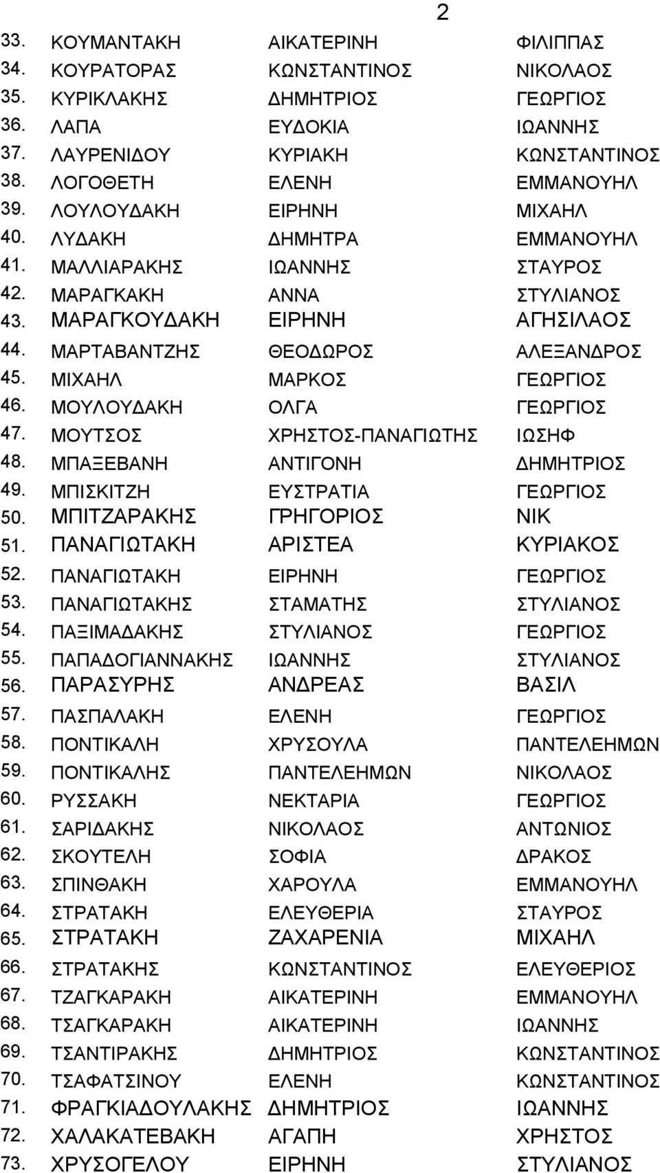 ΜΙΧΑΗΛ ΜΑΡΚΟΣ ΓΕΩΡΓΙΟΣ 46. ΜΟΥΛΟΥΔΑΚΗ ΟΛΓΑ ΓΕΩΡΓΙΟΣ 47. ΜΟΥΤΣΟΣ ΧΡΗΣΤΟΣ-ΠΑΝΑΓΙΩΤΗΣ ΙΩΣΗΦ 48. ΜΠΑΞΕΒΑΝΗ ΑΝΤΙΓΟΝΗ ΔΗΜΗΤΡΙΟΣ 49. ΜΠΙΣΚΙΤΖΗ ΕΥΣΤΡΑΤΙΑ ΓΕΩΡΓΙΟΣ 50. ΜΠΙΤΖΑΡΑΚΗΣ ΓΡΗΓΟΡΙΟΣ ΝΙΚ 51.