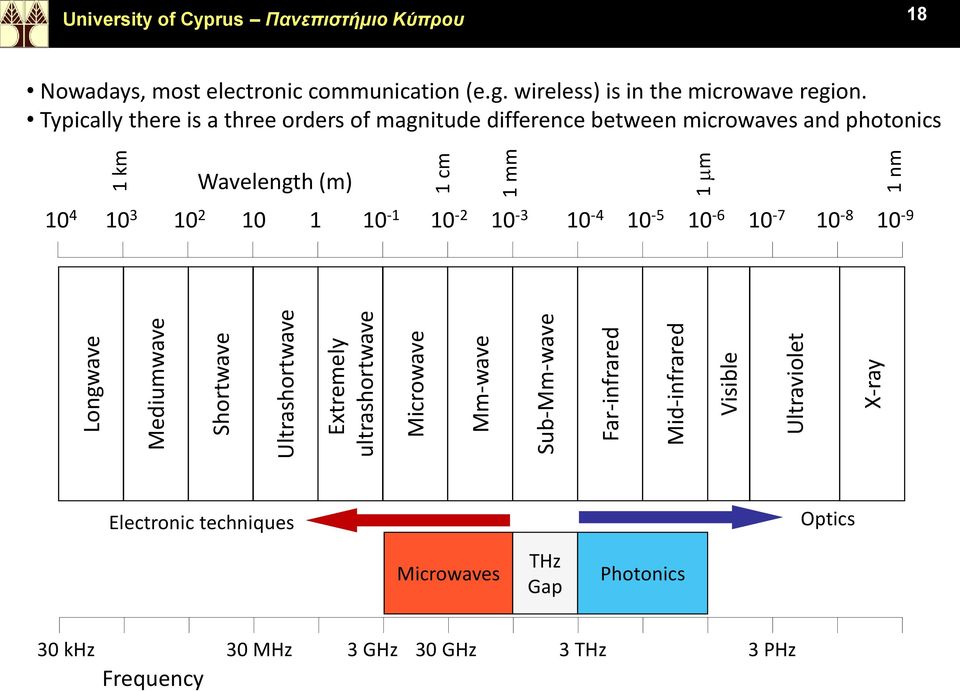 wireless) is in the microwave region.