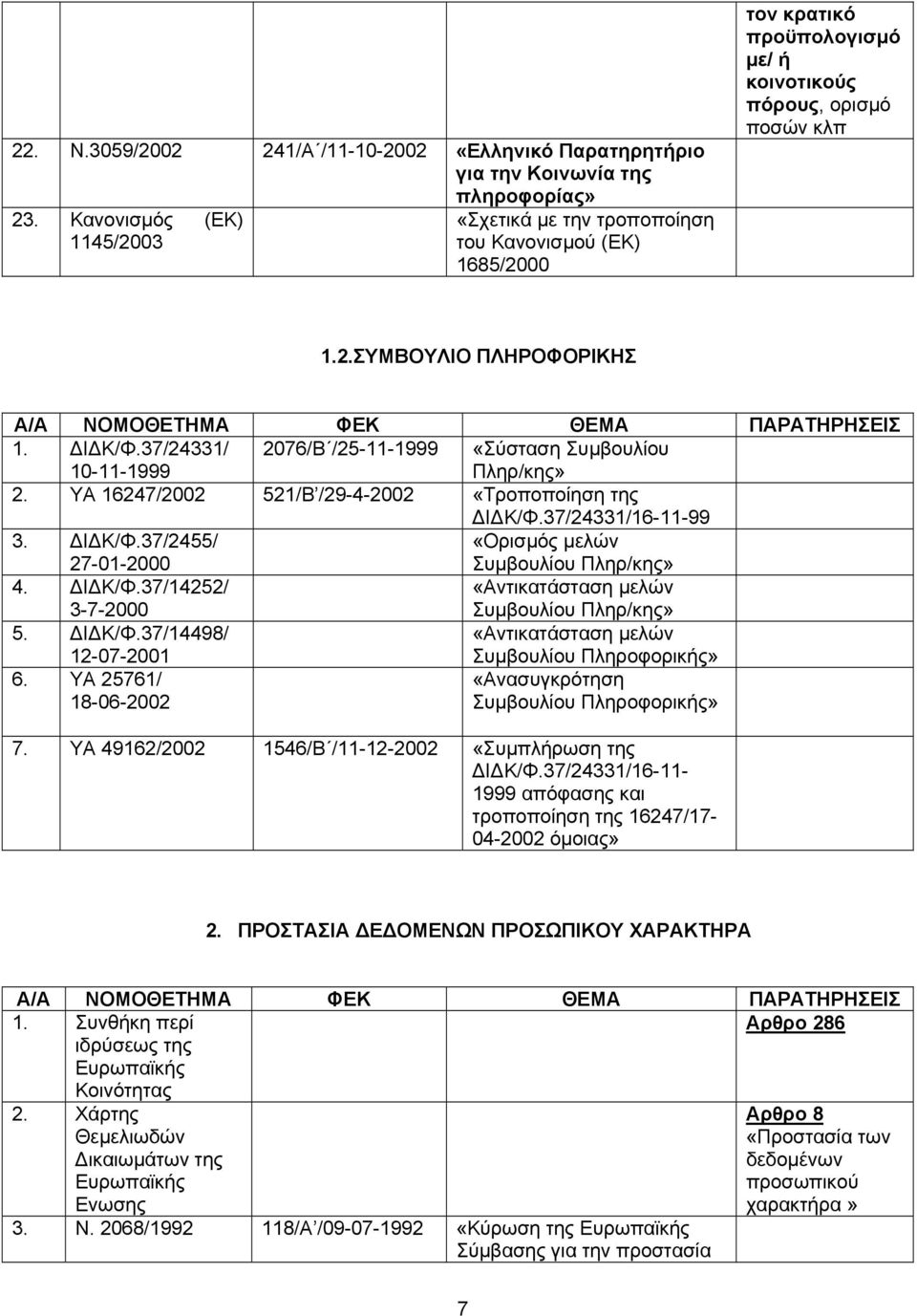 Ι Κ/Φ.37/24331/ 10-11-1999 2076/Β /25-11-1999 «Σύσταση Συµβουλίου Πληρ/κης» 2. ΥΑ 16247/2002 521/Β /29-4-2002 «Τροποποίηση της Ι Κ/Φ.37/24331/16-11-99 3. Ι Κ/Φ.37/2455/ 27-01-2000 «Ορισµός µελών Συµβουλίου Πληρ/κης» 4.
