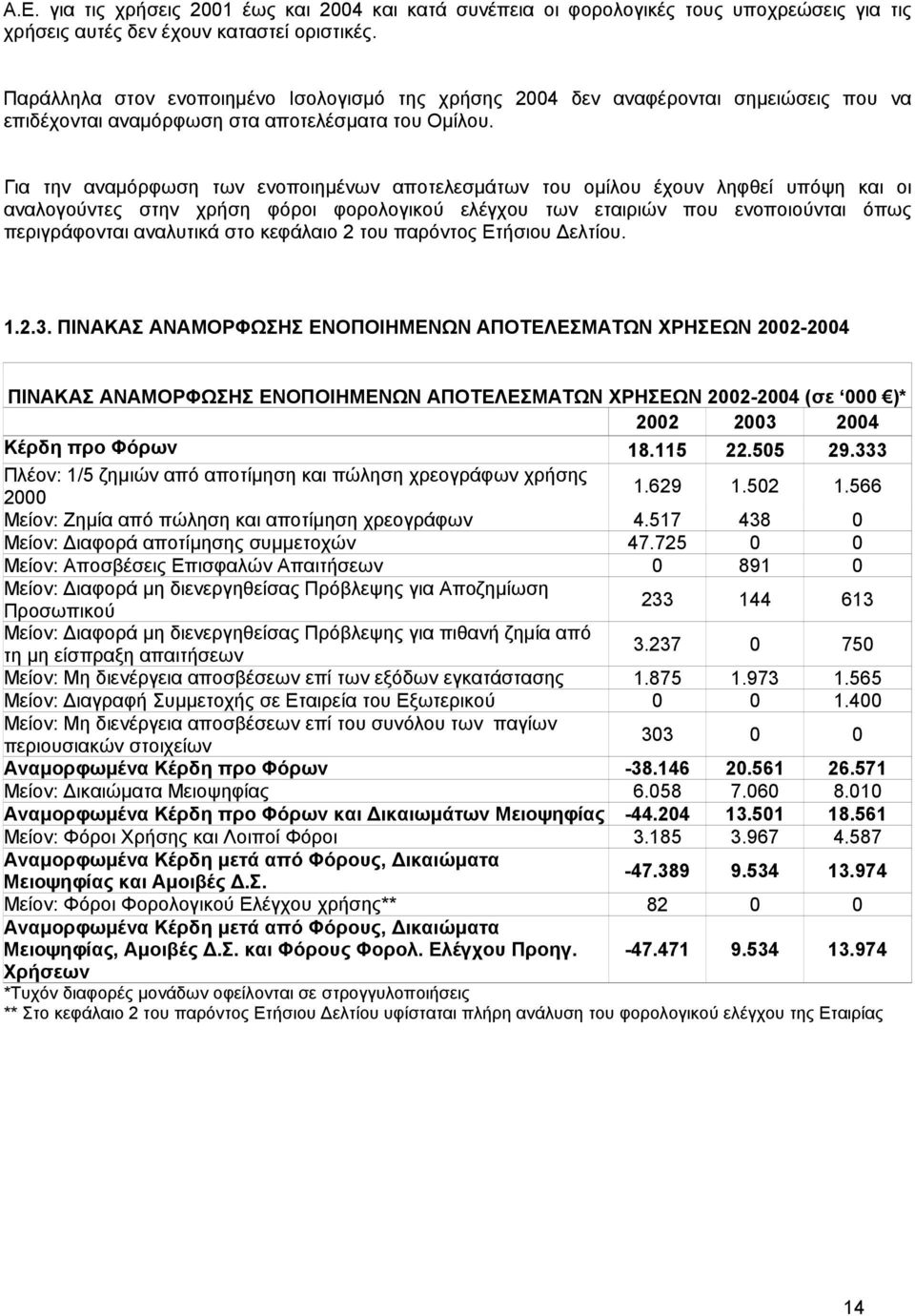 Για την αναµόρφωση των ενοποιηµένων αποτελεσµάτων του οµίλου έχουν ληφθεί υπόψη και οι αναλογούντες στην χρήση φόροι φορολογικού ελέγχου των εταιριών που ενοποιούνται όπως περιγράφονται αναλυτικά στο