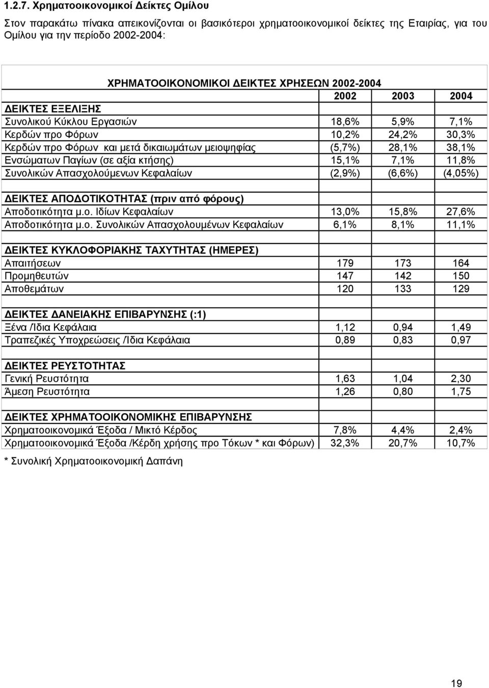 ΧΡΗΣΕΩΝ 2002-2004 2002 2003 2004 ΕΙΚΤΕΣ ΕΞΕΛΙΞΗΣ Συνολικού Κύκλου Εργασιών 18,6% 5,9% 7,1% Κερδών προ Φόρων 10,2% 24,2% 30,3% Κερδών προ Φόρων και µετά δικαιωµάτων µειοψηφίας (5,7%) 28,1% 38,1%