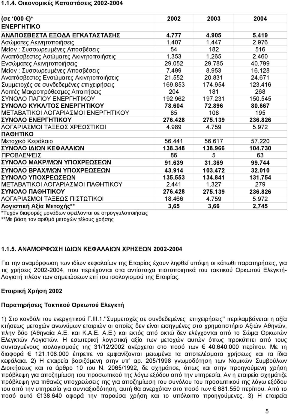 128 Αναπόσβεστες Ενσώµατες Ακινητοποιήσεις 21.552 20.831 24.671 Συµµετοχές σε συνδεδεµένες επιχειρήσεις 169.853 174.954 123.