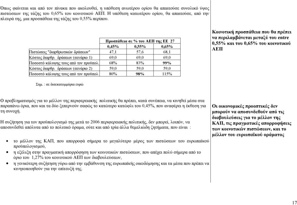 Προσπάθεια σε % του ΑΕΠ της ΕΕ 27 0,45% 0,55% 0,65% Πιστώσεις "διαρθρωτικών δράσεων" 47,1 57,6 68,1 Κόστος διαρθρ. δράσεων (σενάριο 1) 69,0 69,0 69,0 Ποσοστό κάλυψης τους από τον προϋπολ.