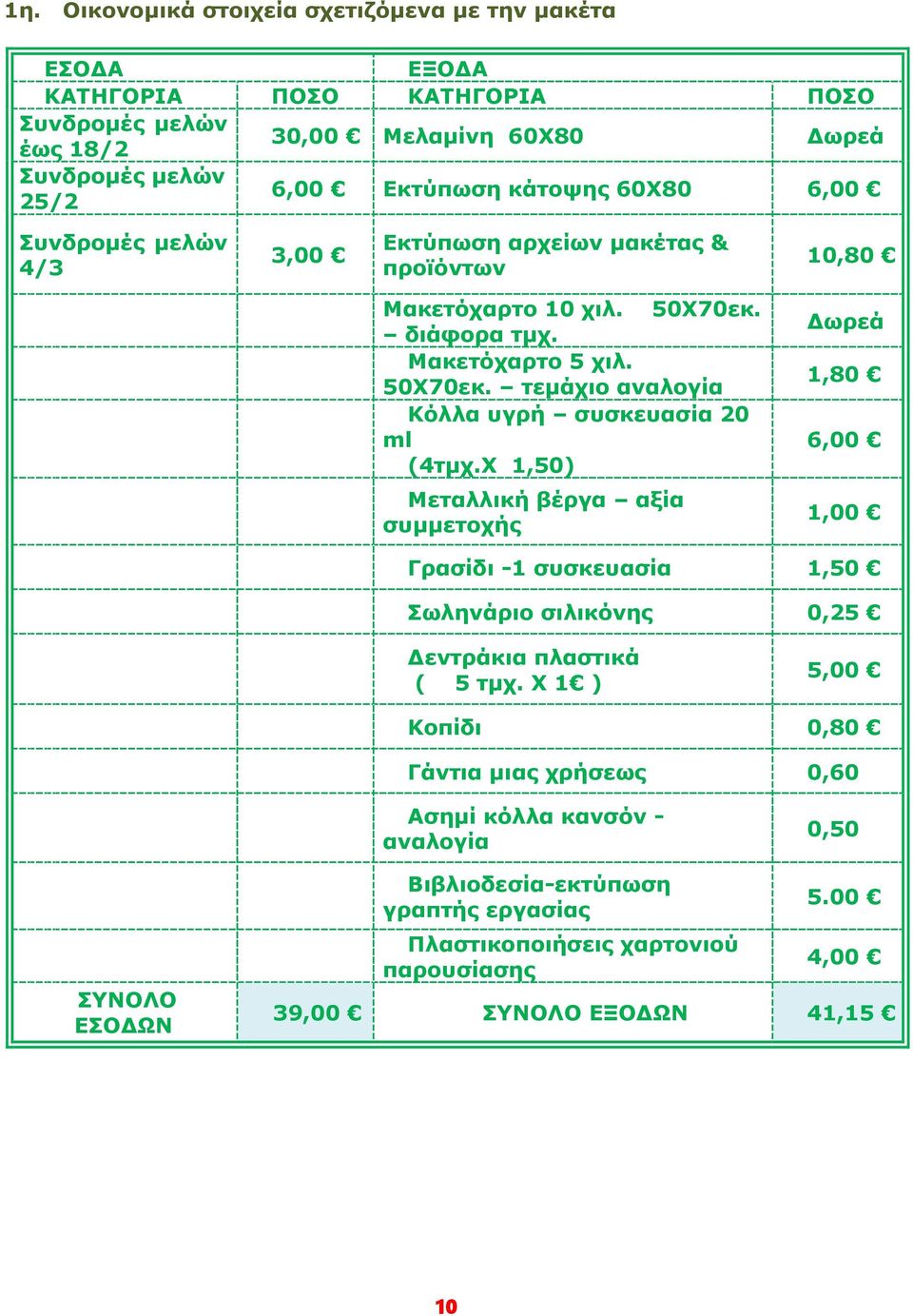 Χ 1,50) Δωρεά 1,80 6,00 Μεταλλική βέργα αξία συμμετοχής 1,00 Γρασίδι -1 συσκευασία 1,50 Σωληνάριο σιλικόνης 0,25 Δεντράκια πλαστικά ( 5 τμχ.