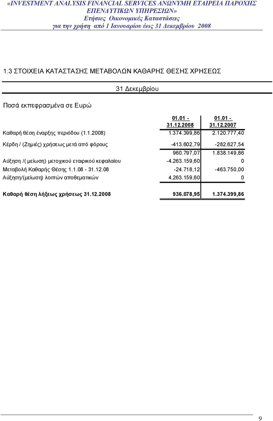 777,40 Κέρδη / (Ζημιές) χρήσεως μετά από φόρους -413.602,79-282.627,54 960.797,07 1.838.