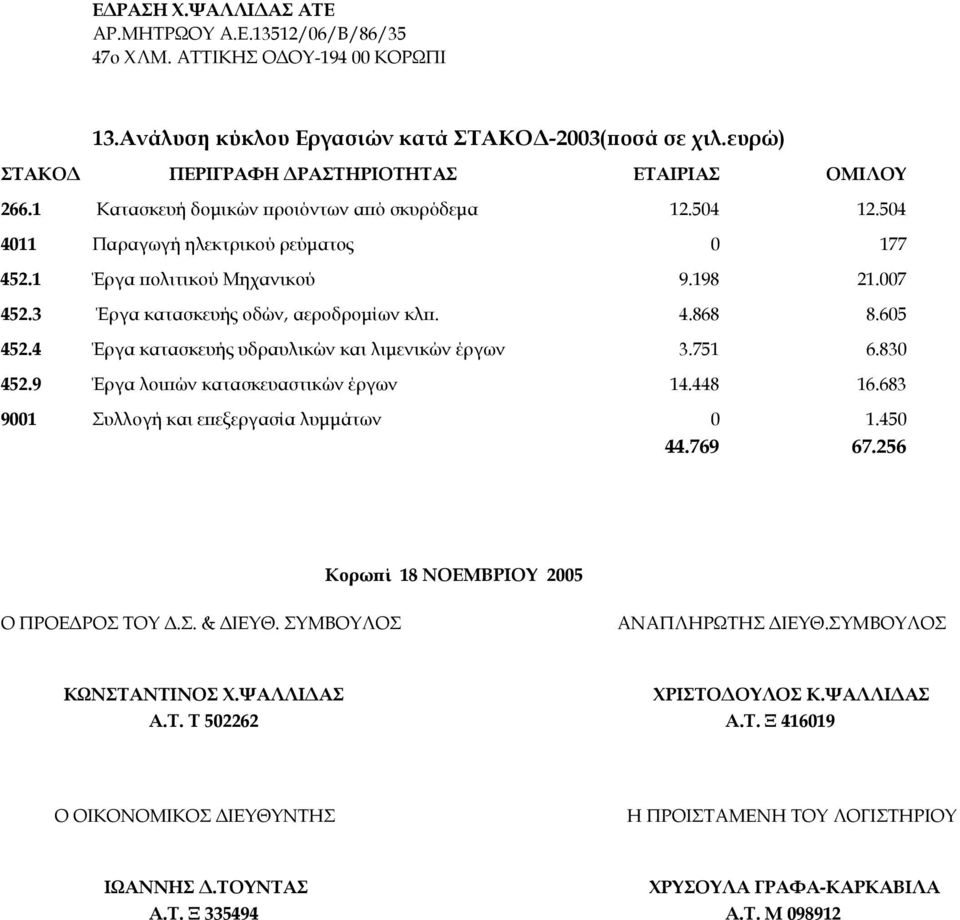 4 Έργα κατασκευής υδραυλικών και λιμενικών έργων 3.751 6.830 452.9 Έργα λοιπών κατασκευαστικών έργων 14.448 16.683 9001 Συλλογή και επεξεργασία λυμμάτων 0 1.450 44.769 67.