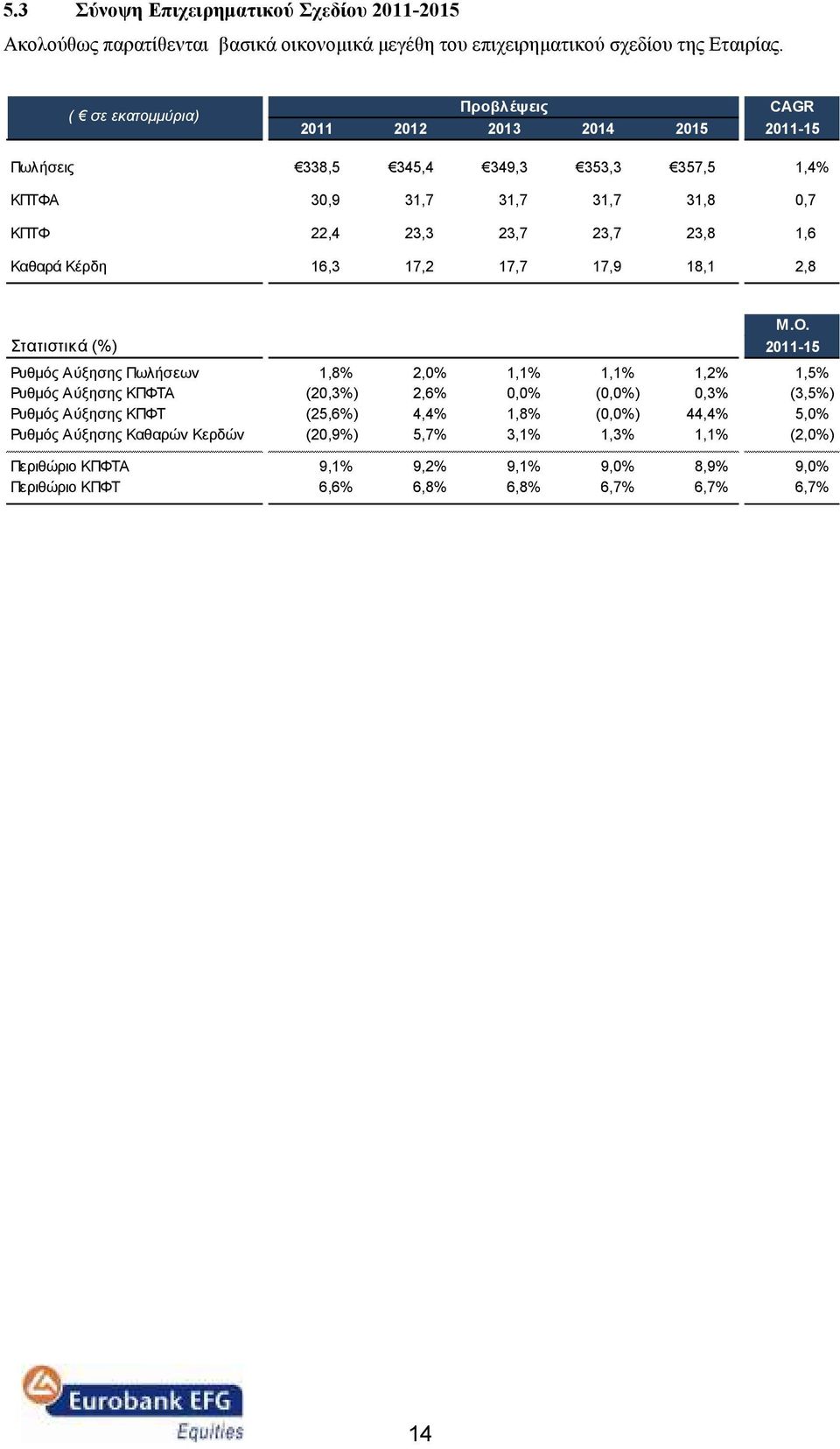 1,6 Καθαρά Κέρδη 16,3 17,2 17,7 17,9 18,1 2,8 Μ.Ο.
