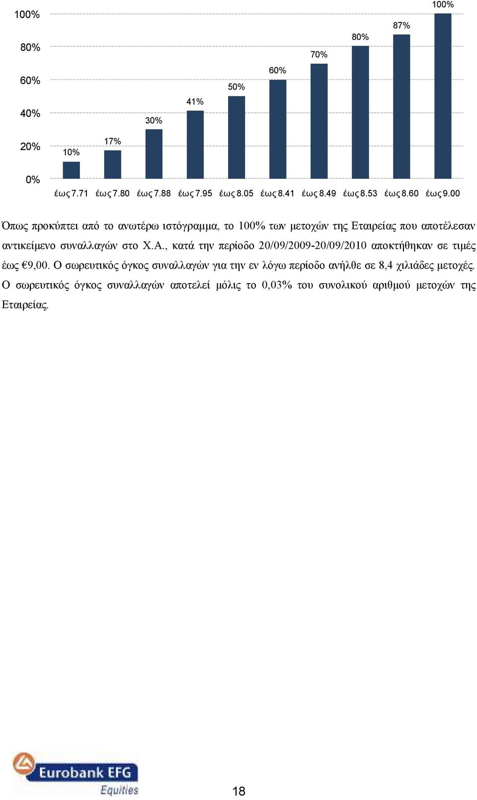 00 Όπως προκύπτει από το ανωτέρω ιστόγραµµα, το 100% των µετοχών της Εταιρείας που αποτέλεσαν αντικείµενο συναλλαγών στο Χ.Α.