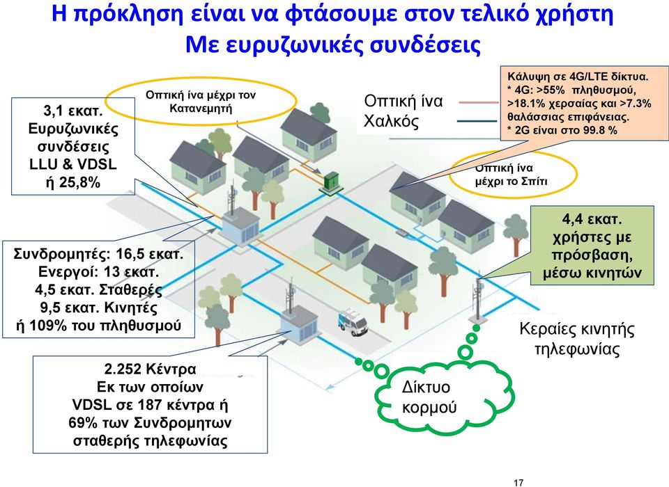 1% χερσαίας και >7.3% θαλάσσιας επιφάνειας. * 2G είναι στο 99.8 % Οπτική ίνα μέχρι το Σπίτι Συνδρομητές: 16,5 εκατ. Ενεργοί: 13 εκατ. 4,5 εκατ.