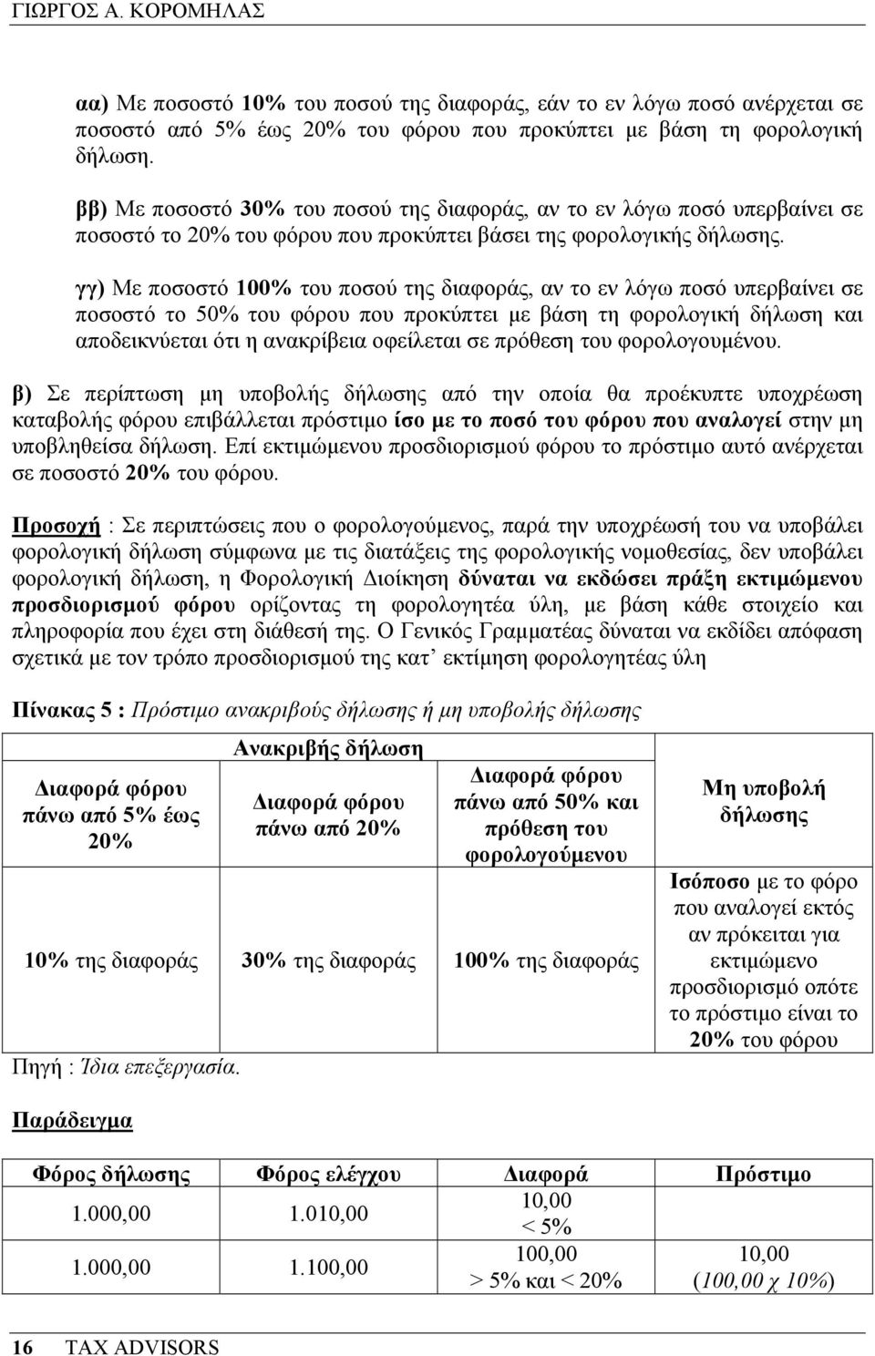 γγ) Με ποσοστό 100% του ποσού της διαφοράς, αν το εν λόγω ποσό υπερβαίνει σε ποσοστό το 50% του φόρου που προκύπτει µε βάση τη φορολογική δήλωση και αποδεικνύεται ότι η ανακρίβεια οφείλεται σε