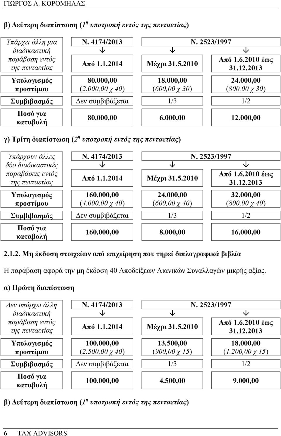 000,00 γ) Τρίτη διαπίστωση (2 η υποτροπή εντός της πενταετίας) Υπάρχουν άλλες δύο διαδικαστικές παραβάσεις εντός της πενταετίας Υπολογισµός προστίµου Ν. 4174/2013 Ν. 2523/1997 Από 1.1.2014 Μέχρι 31.5.2010 Από 1.