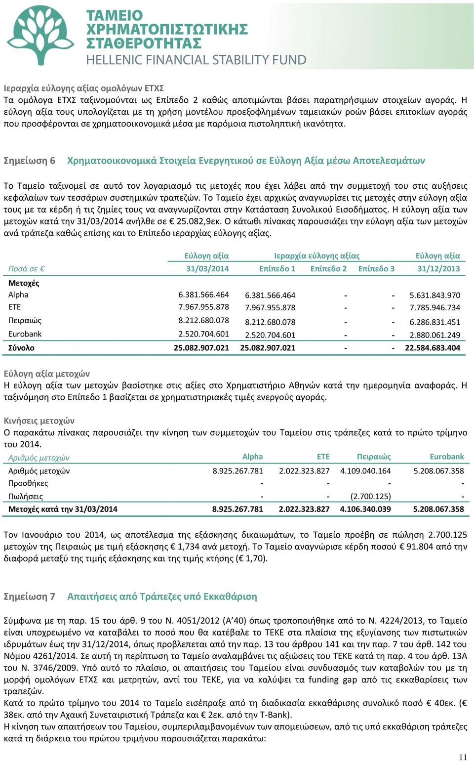 Σημείωση 6 Χρηματοοικονομικά Στοιχεία Ενεργητικού σε Εύλογη Αξία μέσω Αποτελεσμάτων Το Ταμείο ταξινομεί σε αυτό τον λογαριασμό τις μετοχές που έχει λάβει από την συμμετοχή του στις αυξήσεις κεφαλαίων