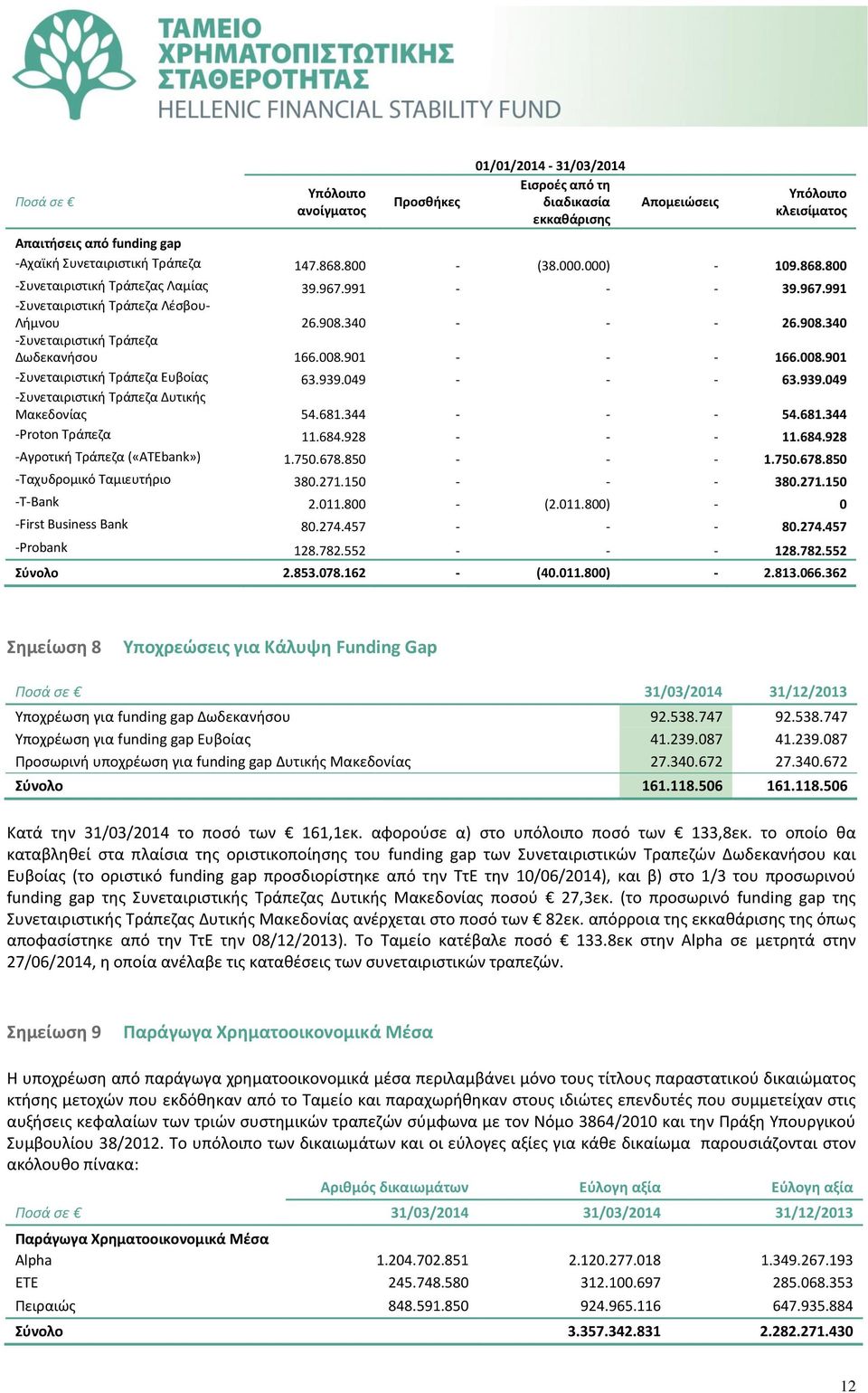 008.901 - - - 166.008.901 -Συνεταιριστική Τράπεζα Ευβοίας 63.939.049 - - - 63.939.049 -Συνεταιριστική Τράπεζα Δυτικής Μακεδονίας 54.681.344 - - - 54.681.344 -Proton Τράπεζα 11.684.