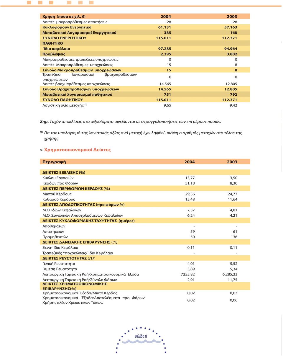 802 Μακροπρόθεσµες τραπεζικές υποχρεώσεις 0 0 Λοιπές Μακροπρόθεσµες υποχρεώσεις 15 8 Σύνολο Μακροπρόθεσµων υποχρεώσεων 15 8 Τραπεζικοί λογαριασµοί βραχυπρόθεσµων υποχρεώσεων 0 0 Λοιπές βραχυπρόθεσµες