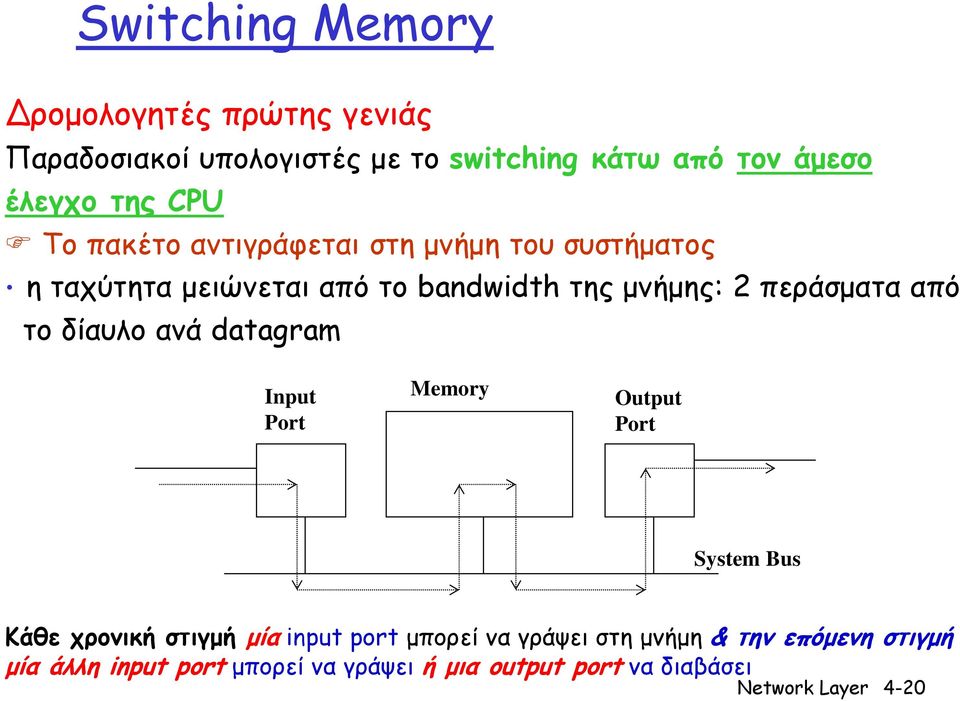 από το δίαυλο ανά datagram Input Port Memory Output Port System Bus Κάθε χρονική στιγμή μία input port μπορεί να