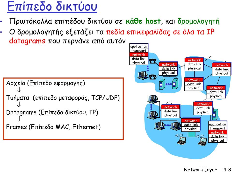 εφαρμογής) Τμήματα (επίπεδο μεταφοράς, TCP/UDP) Datagrams (Επίπεδο δικτύου, IP) Frames (Επίπεδο MAC, Ethernet) network data link physical network data link