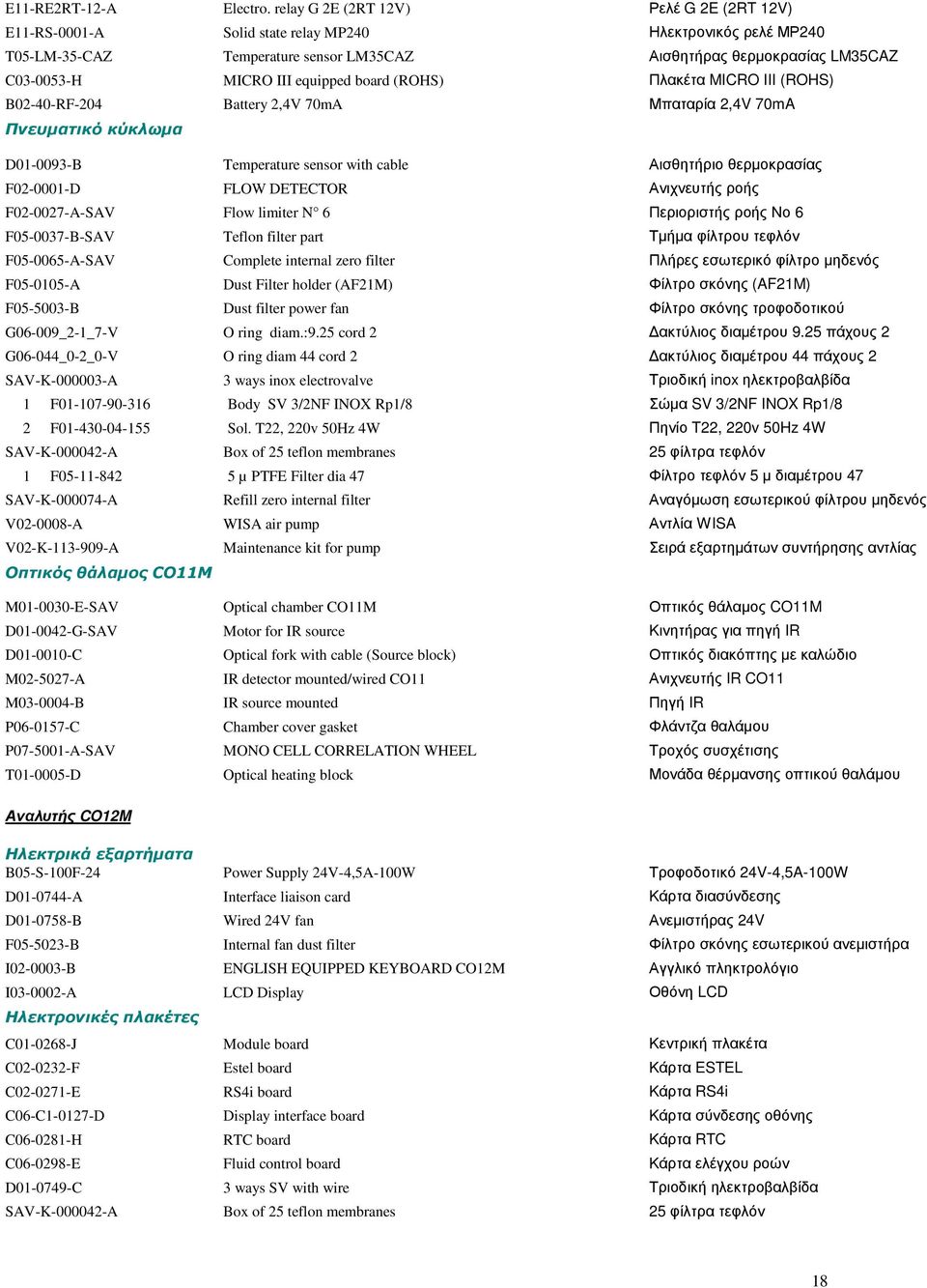 equipped board (ROHS) Πλακέτα MICRO III (ROHS) B02-40-RF-204 Battery 2,4V 70mA Μπαταρία 2,4V 70mA Πνευµατικό κύκλωµα D01-0093-B Temperature sensor with cable Αισθητήριο θερµοκρασίας F02-0001-D FLOW