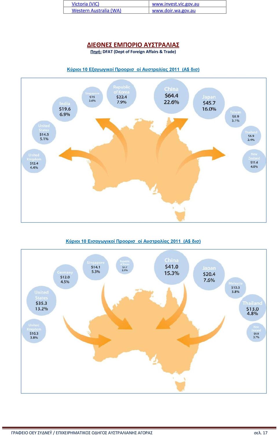 au ΔΙΕΘΝΕΣ ΕΜΠΟΡΙΟ ΑΥΣΤΡΑΛΙΑΣ Πηγή: DFAT (Dept of Foreign Affairs & Trade) Κύριοι 10