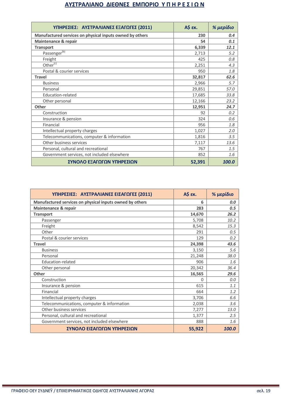 0 Education-related 17,685 33.8 Other personal 12,166 23.2 Other 12,951 24.7 Construction 92 0.2 Insurance & pension 324 0.6 Financial 956 1.8 Intellectual property charges 1,027 2.