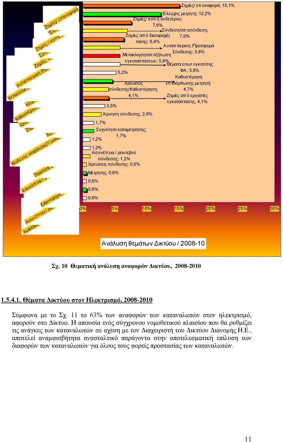 σύνδεσης/καθυστέρηση; 4,1% Ζημίες/ επ αναφορά; 15,1% Καθυστέρηση επ ιδιόρθωσης μετρητή; 4,7% Ζημίες απ ό εργασίες εγκατάστασης; 4,1% 0% 5% 10% 15% 20% 25% 30% Ανάλυση θεμάτων Δικτύου / 2008-10 Σχ.