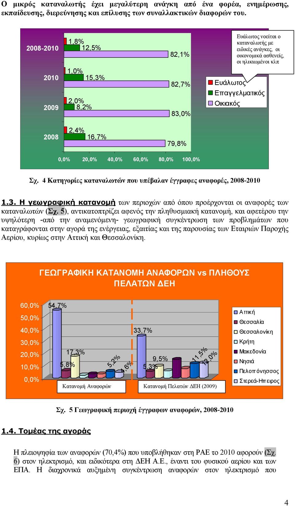 2008 2,4% 16,7% 79,8% 0,0% 20,0% 40,0% 60,0% 80,0% 100,0% Σχ. 4 Κατηγορίες καταναλωτών που υπέβαλαν έγγραφες αναφορές, 2008-2010 1.3.