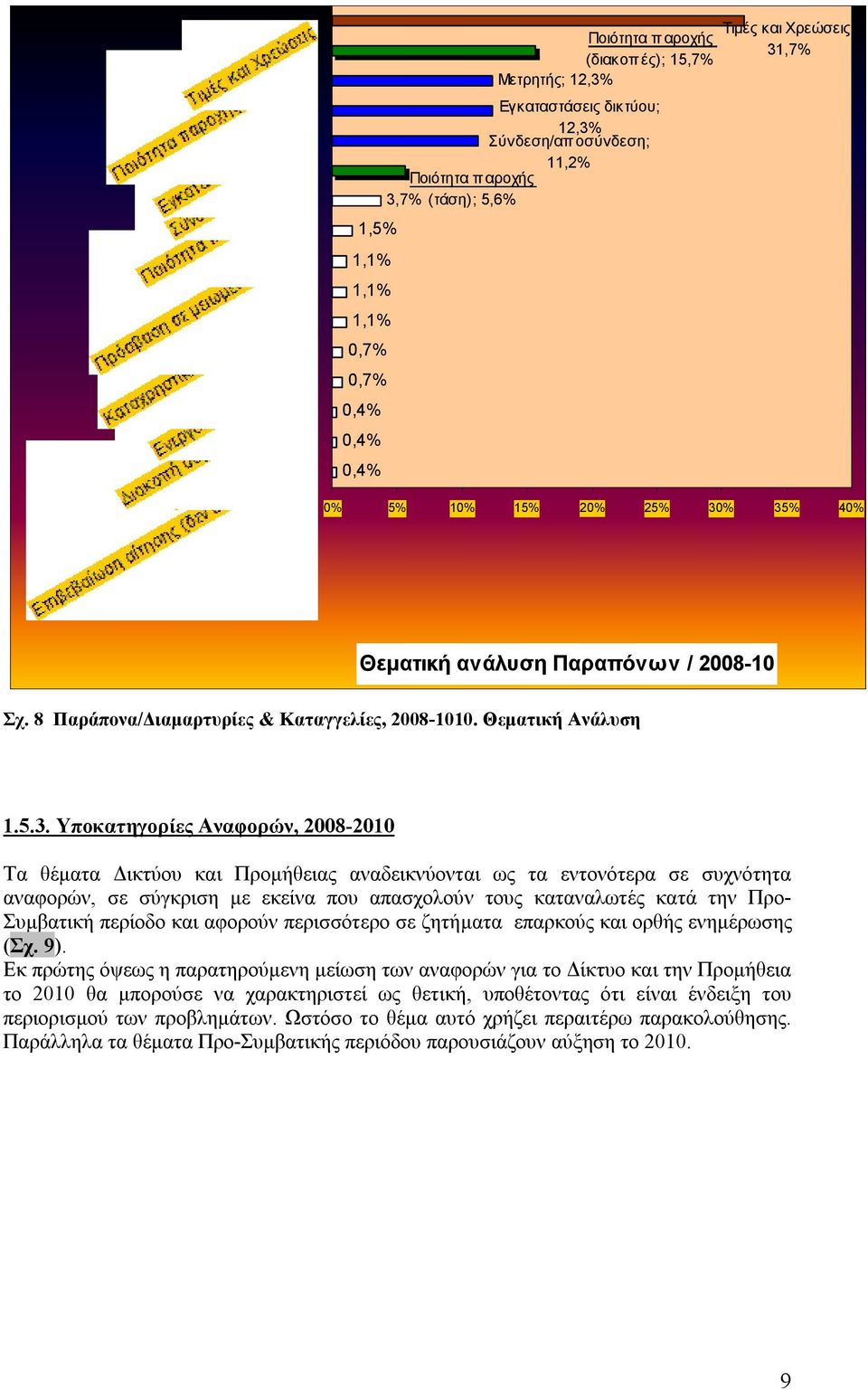 % 35% 40% Θεματική ανάλυση Παραπόνων / 2008-10 Σχ. 8 Παράπονα/Διαμαρτυρίες & Καταγγελίες, 2008-1010. Θεματική Ανάλυση 1.5.3. Υποκατηγορίες Αναφορών, 2008-2010 Τα θέματα Δικτύου και Προμήθειας