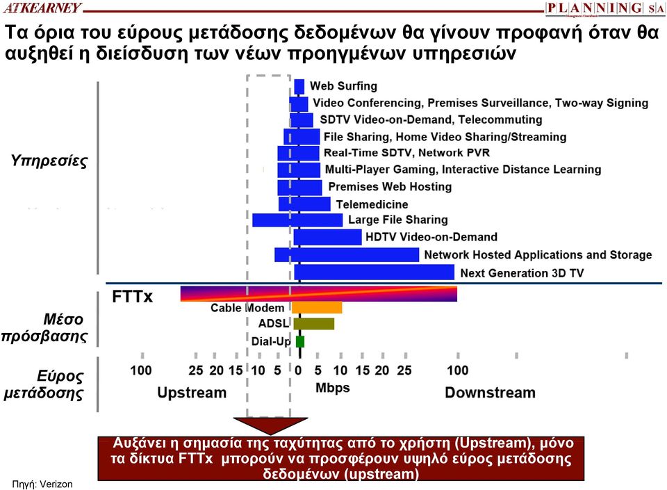 μετάδοσης Πηγή: Verizon Αυξάνει η σημασία της ταχύτητας από το χρήστη