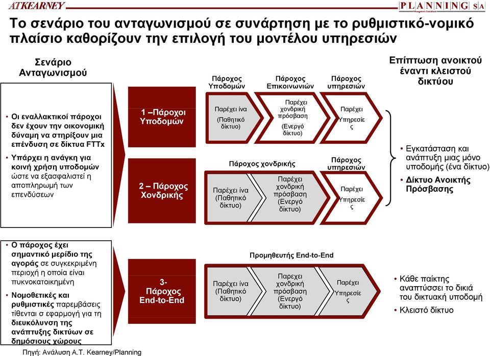 εξασφαλιστεί η αποπληρωμή των επενδύσεων 1 Πάροχοι Υποδομών 2 Πάροχος Χονδρικής Παρέχει ίνα (Παθητικό δίκτυο) Παρέχει ίνα (Παθητικό δίκτυο) Παρέχει χονδρική πρόσβαση (Ενεργό δίκτυο) Πάροχος χονδρικής