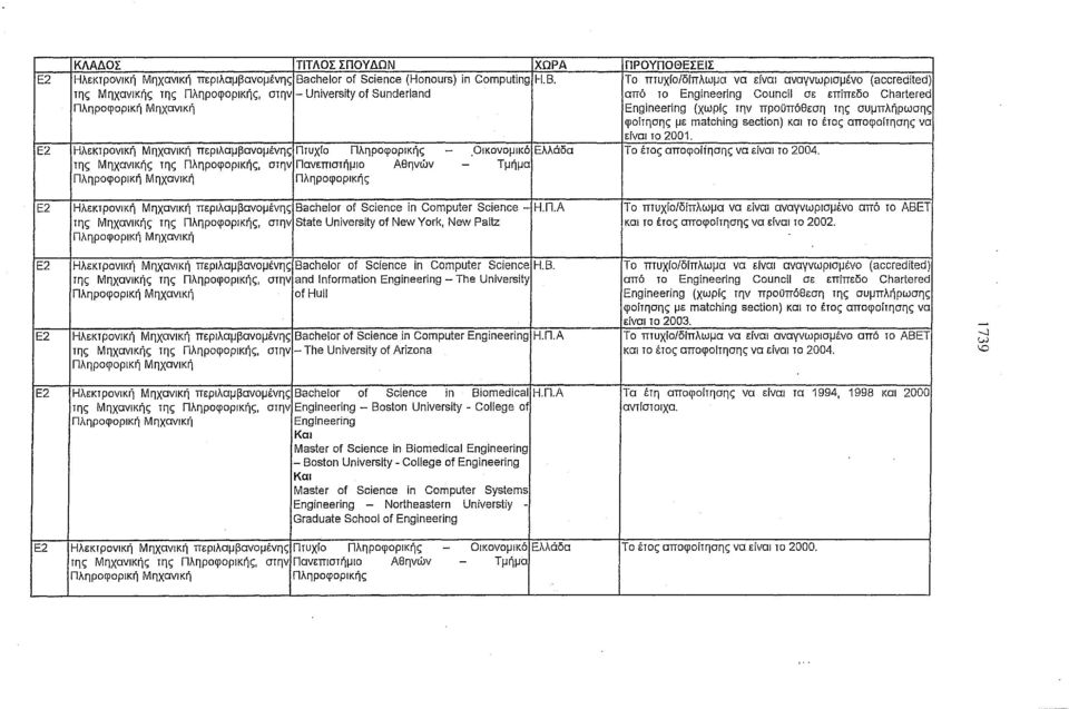 Ε2 Ηλεκτρονική Μηχανική περιλαμβανομένης Πτυχίο Πληροφορικής -.Οικονομικό Ελλάδα Το έτος αποφοίτησης να είναι το 2004.